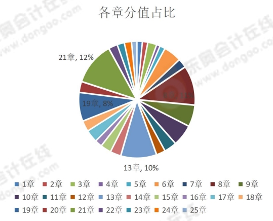 各章分值占比