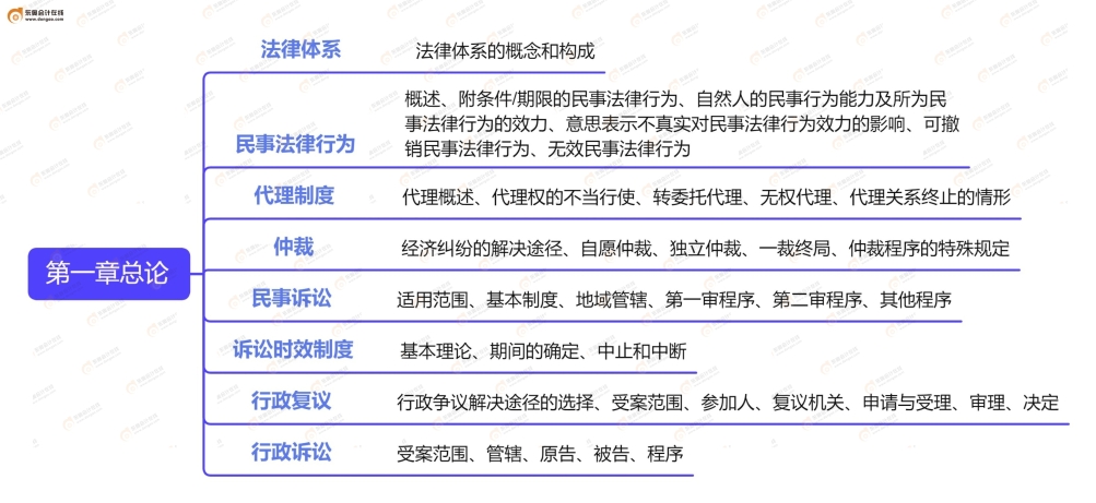 中級經(jīng)濟法(1)