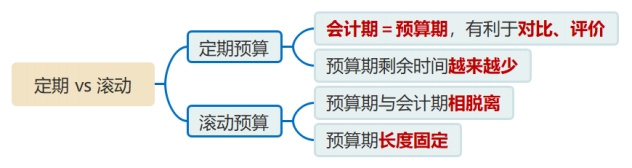 定期VS滾動