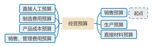 經(jīng)營(yíng)預(yù)算的編制