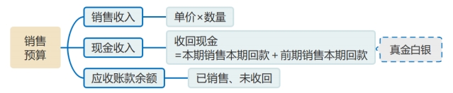 銷售預(yù)算的計(jì)算
