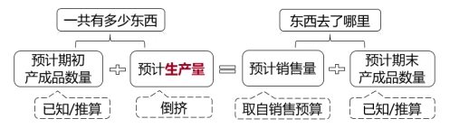 生產(chǎn)預(yù)算的計(jì)算