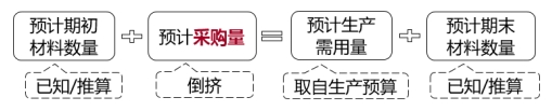 中級(jí)會(huì)計(jì)直接材料預(yù)算的計(jì)算