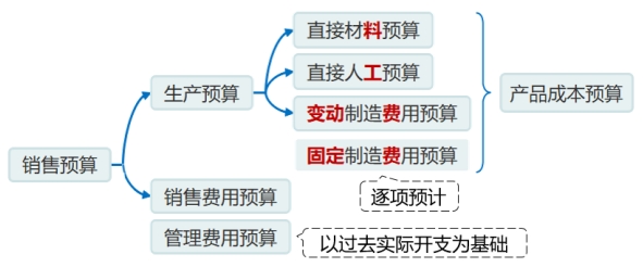經(jīng)營(yíng)預(yù)算中的編制基礎(chǔ)