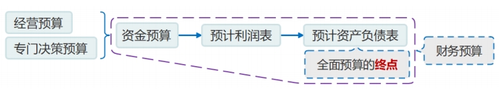財(cái)務(wù)預(yù)算的編制