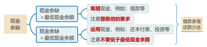 現(xiàn)金余缺的處理