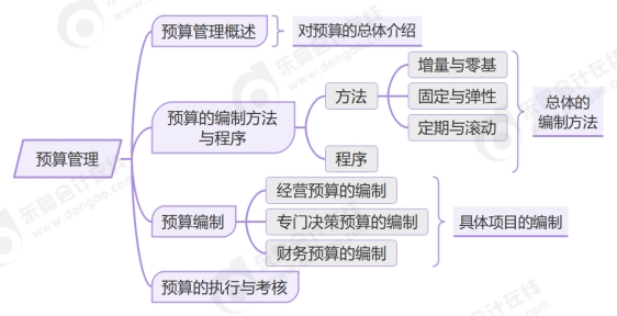 預算管理