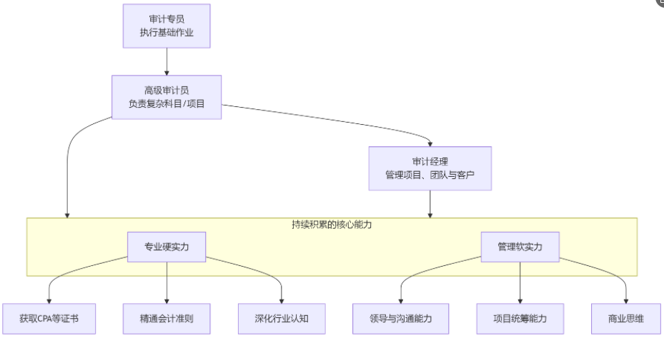 實(shí)操課程