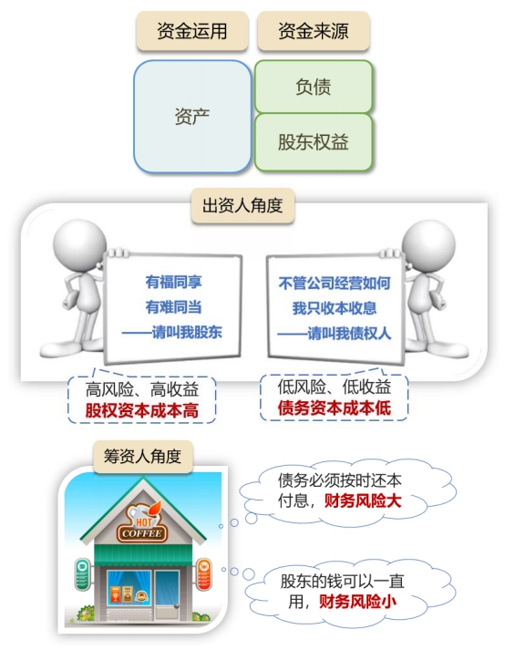 籌資基本方式