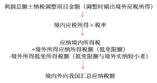 境外是否補稅需要單獨計算
