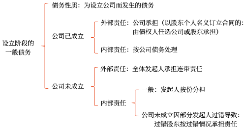 設立階段的一般債務