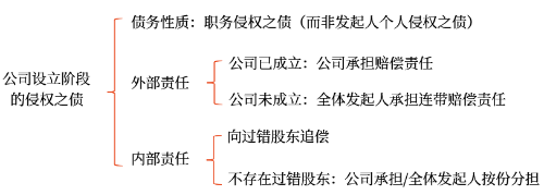 公司設立階段的侵權之債