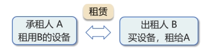 直接租賃