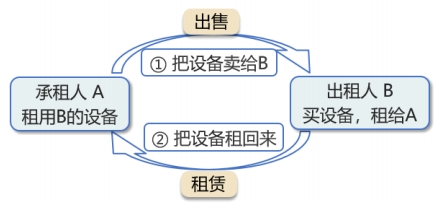 售后回租
