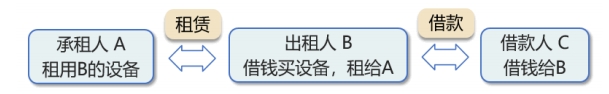 杠桿租賃