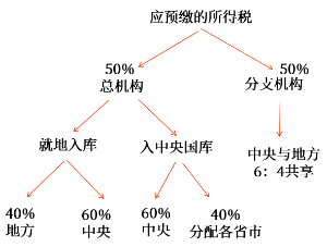稅額分配方式