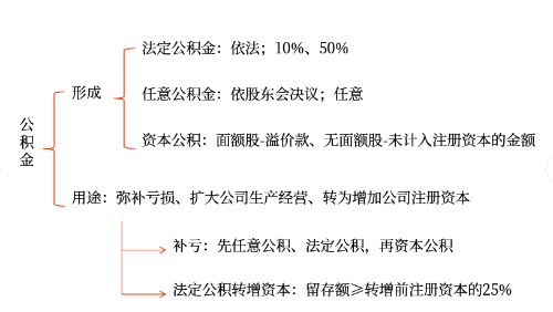 公積金