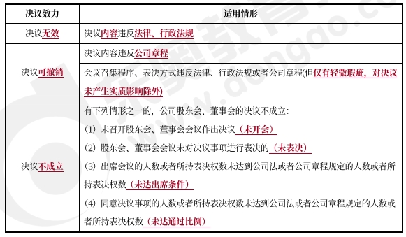 中級會計經(jīng)濟(jì)法預(yù)習(xí)知識點