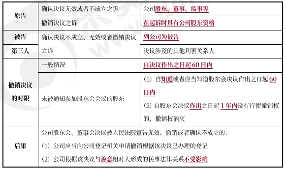 中級會計經(jīng)濟(jì)法知識點