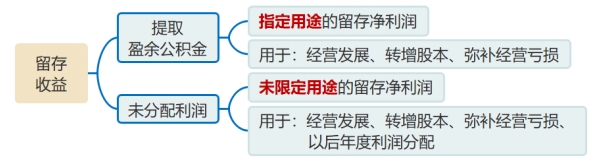留存收益籌資