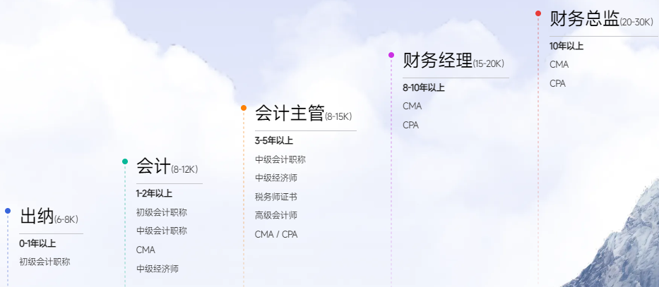 實(shí)操課程