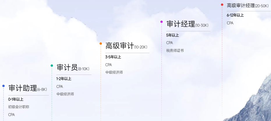 實(shí)操課程