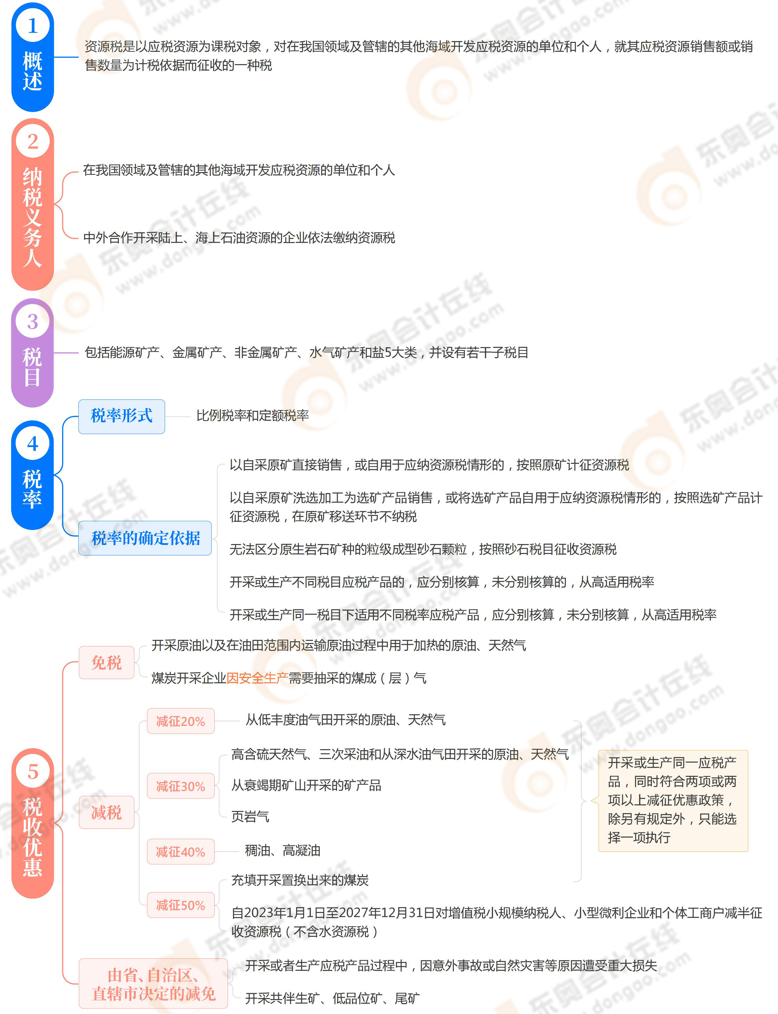 《稅法一》第六章