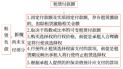 租賃付款額