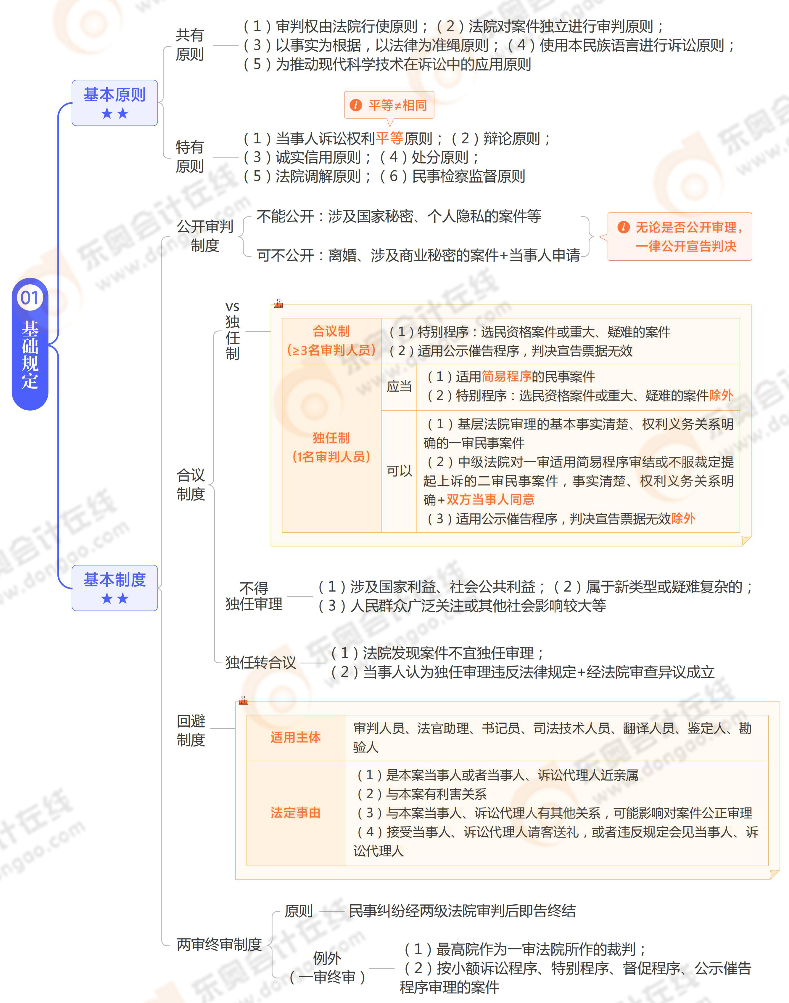 《涉稅服務相關法律》思維導圖第十七章