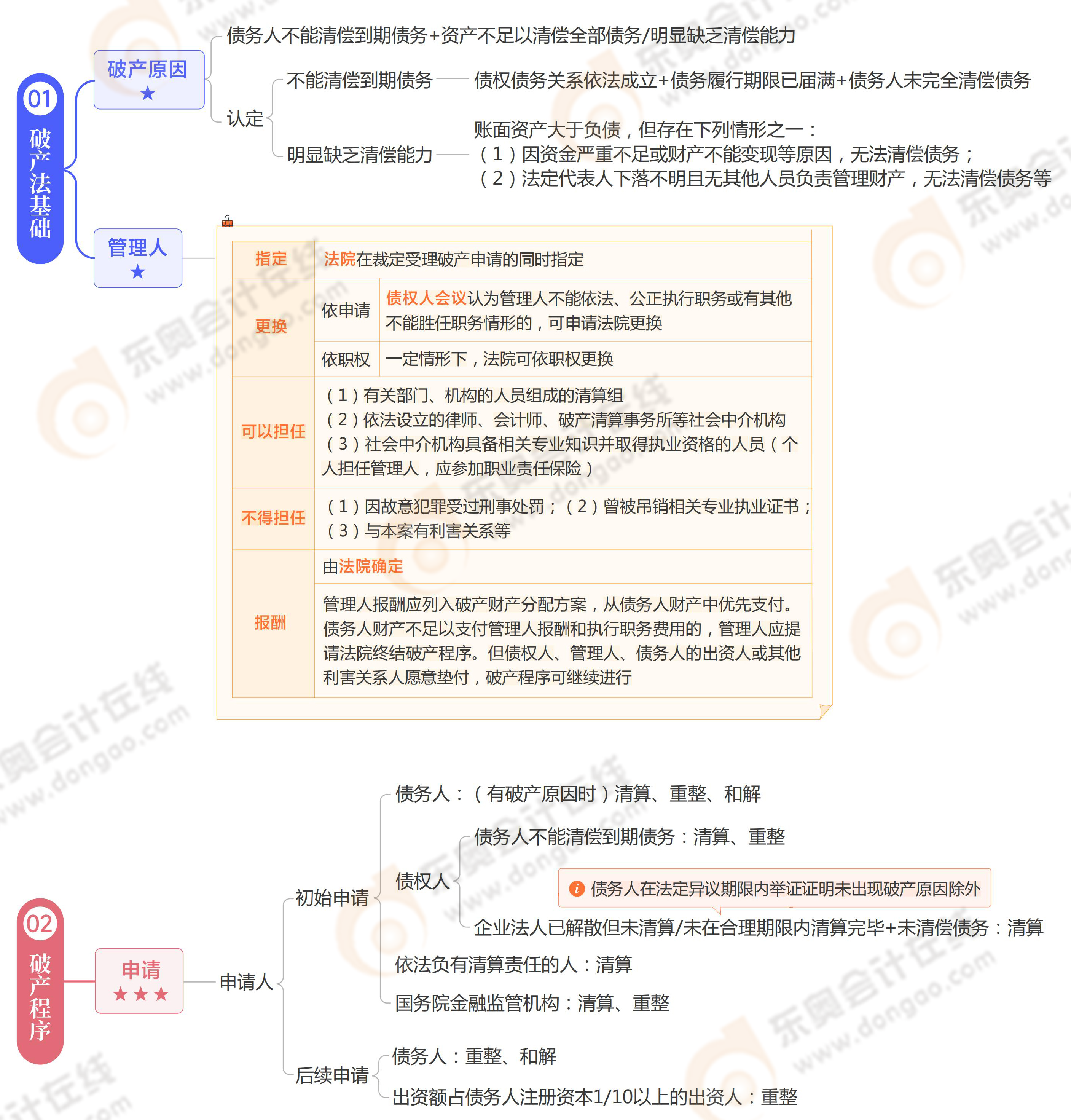 《涉稅服務(wù)相關(guān)法律》思維導(dǎo)圖第十四章
