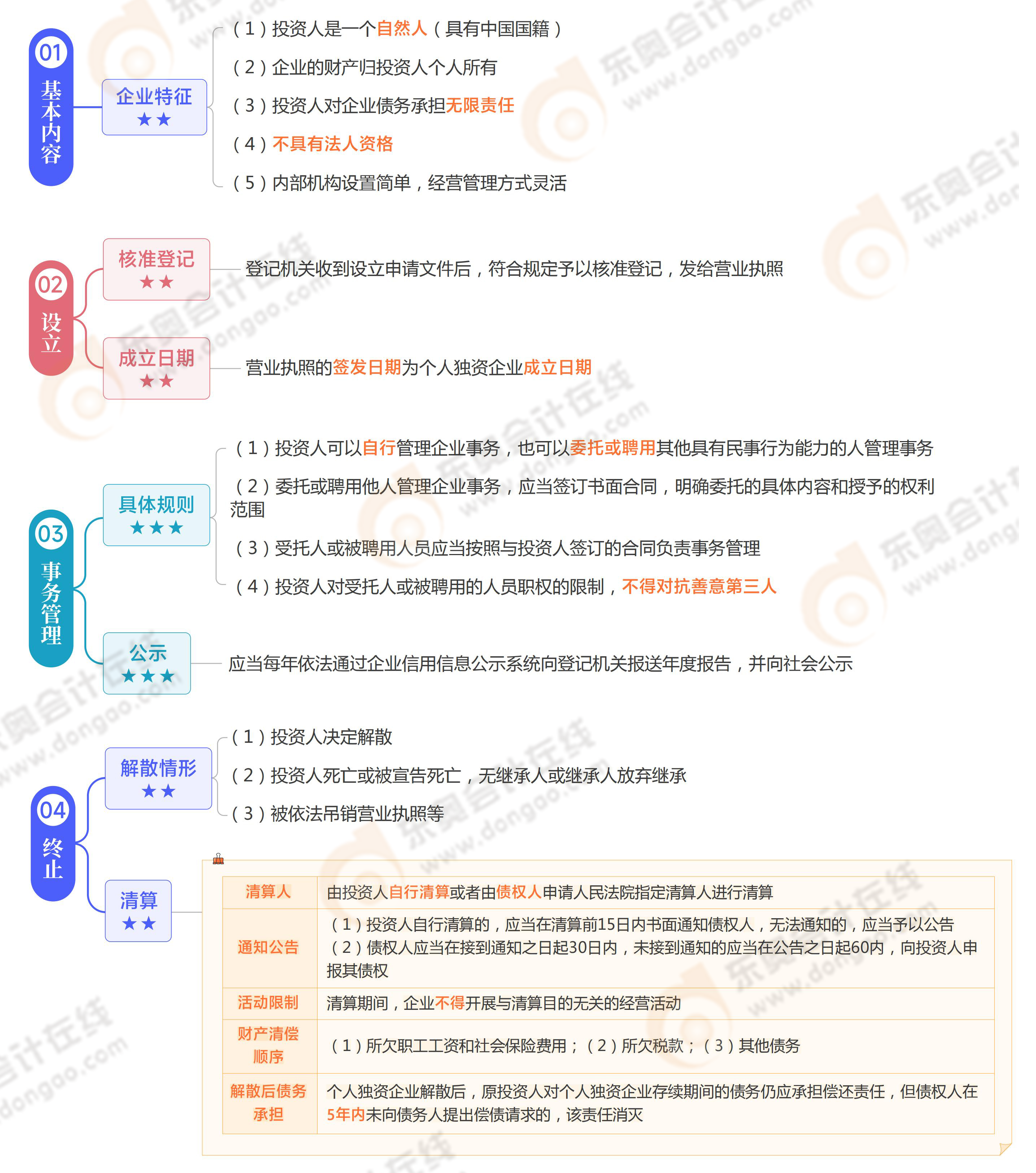 《涉稅服務(wù)相關(guān)法律》思維導(dǎo)圖第十一章