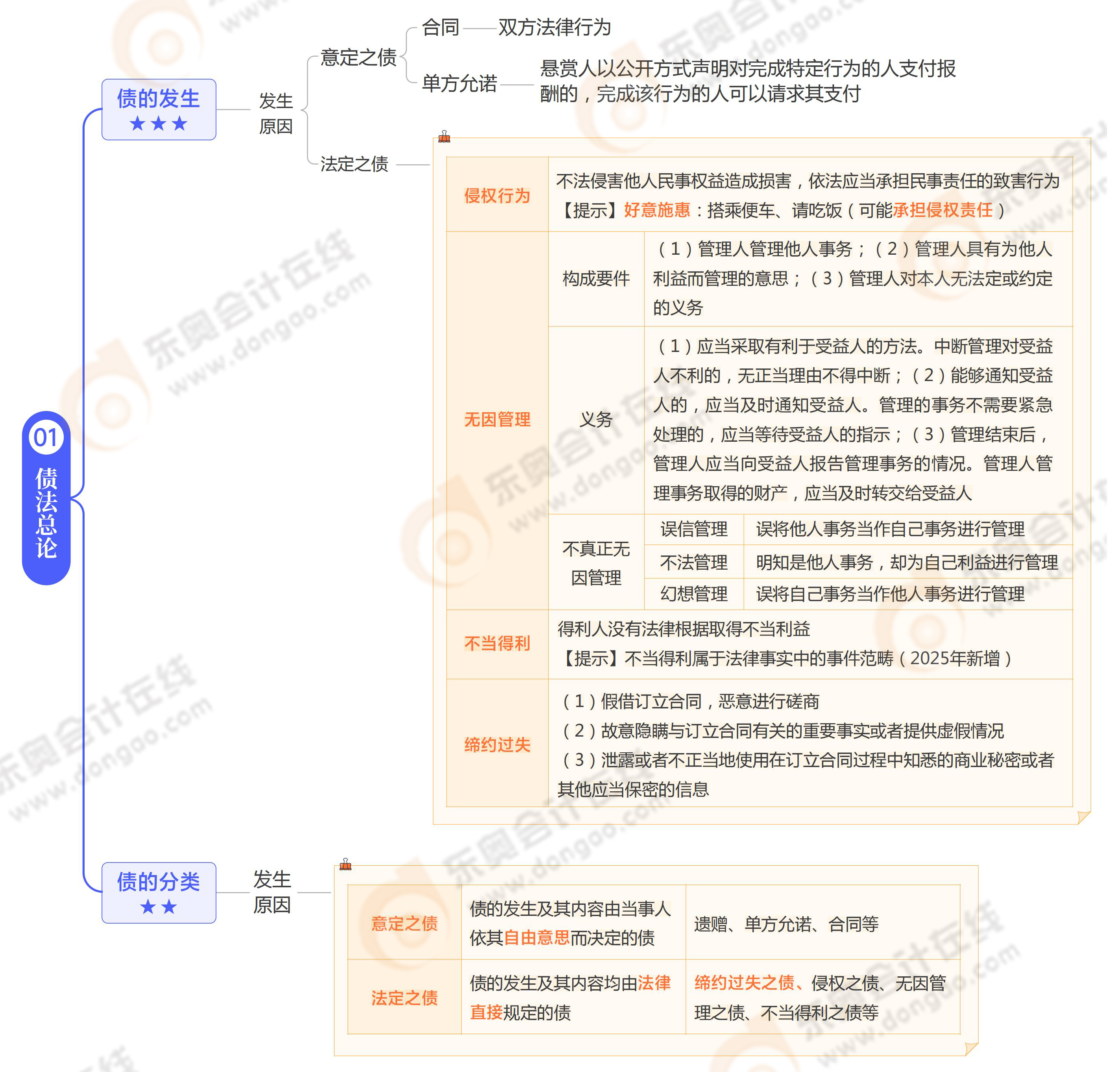 《涉稅服務(wù)相關(guān)法律》思維導(dǎo)圖第九章