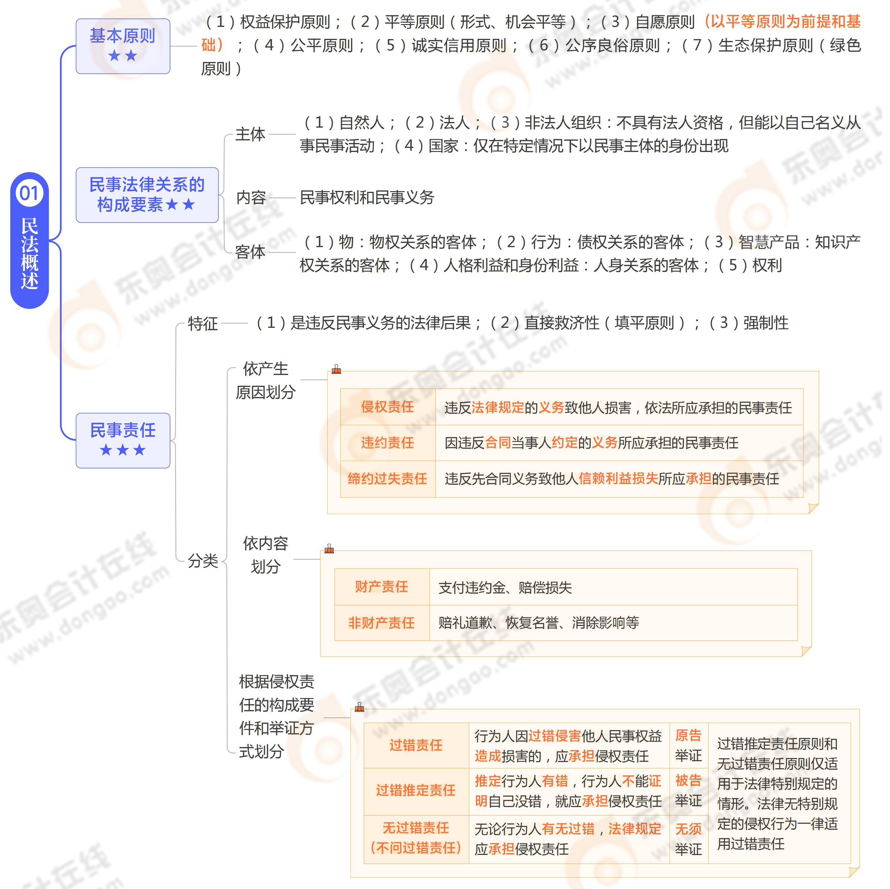 《涉稅服務(wù)相關(guān)法律》思維導(dǎo)圖第七章