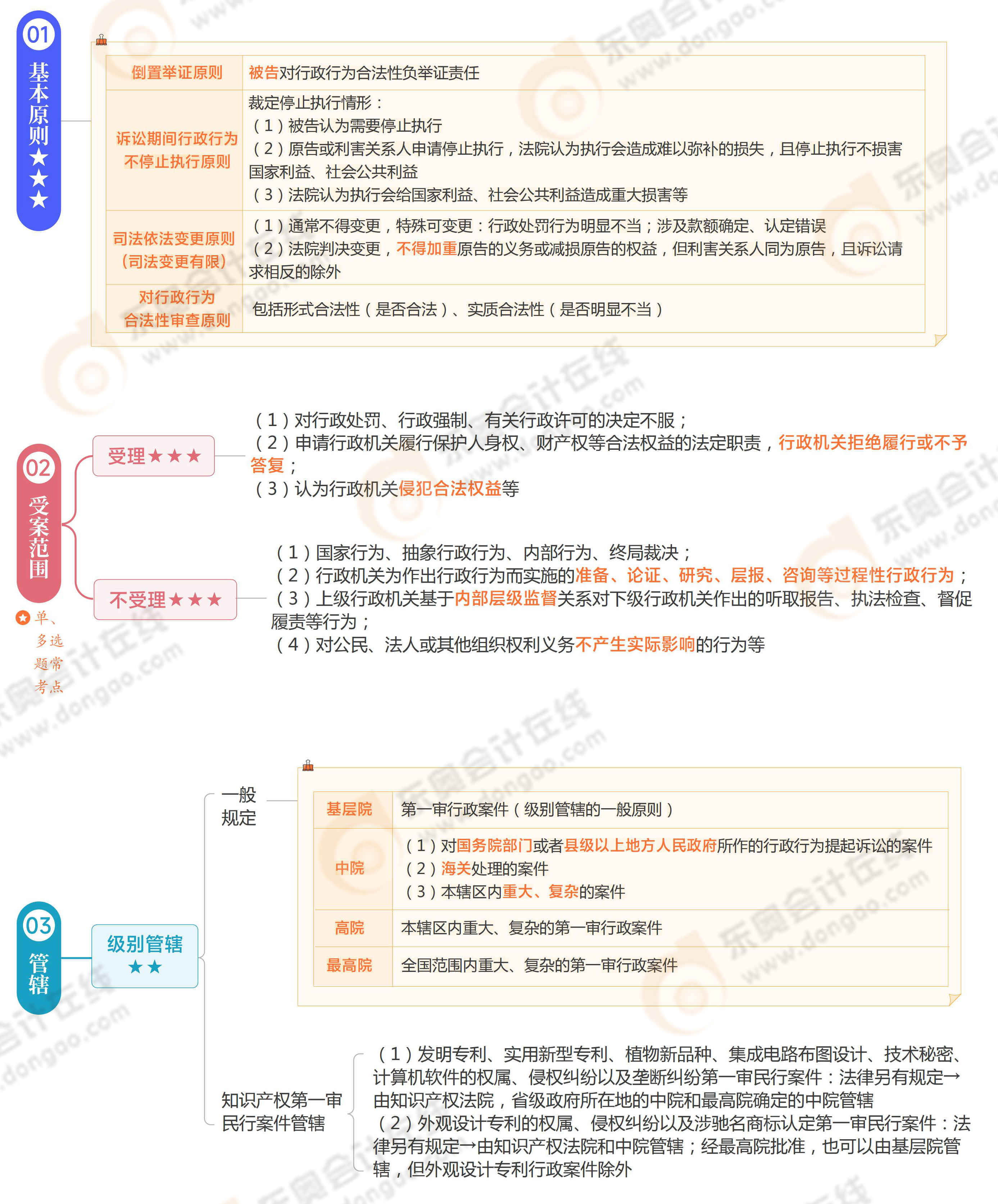 《涉稅服務(wù)相關(guān)法律》思維導(dǎo)圖第六章