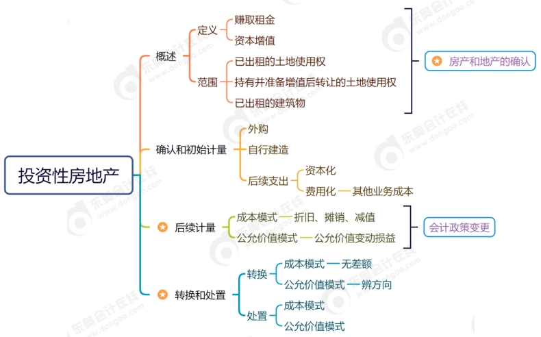 第五章思維導圖