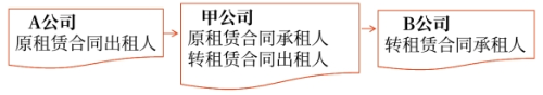 轉(zhuǎn)租賃