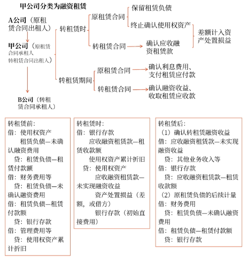 轉(zhuǎn)租賃2