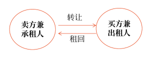 售后租回交易