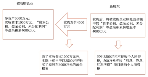 個(gè)人投資者收購(gòu)企業(yè)股權(quán)后將原盈余積累轉(zhuǎn)增股本征收個(gè)人所得稅的規(guī)定