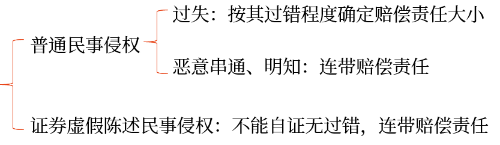 投資者保護制度