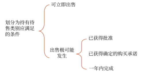 持有待售類別分類的基本要求