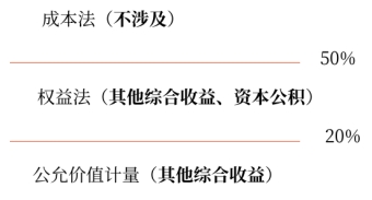 長期股權(quán)投資核算方法的轉(zhuǎn)換