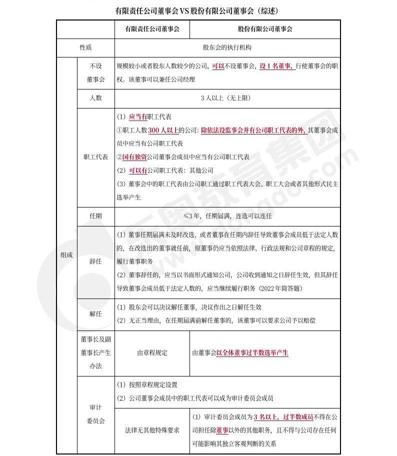 中級(jí)會(huì)計(jì)經(jīng)濟(jì)法預(yù)習(xí)