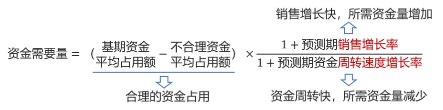因素分析法