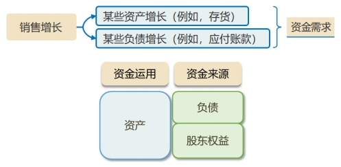 銷售百分比
