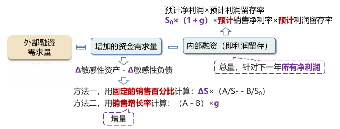 銷售百分比法的計算