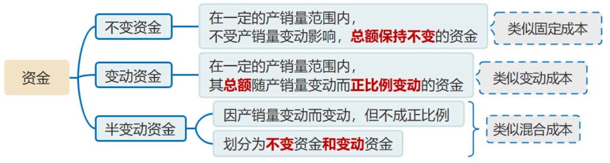 中級會計資金習(xí)性