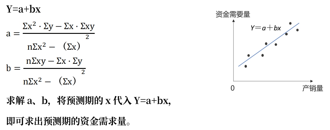 中級會計回歸直線法