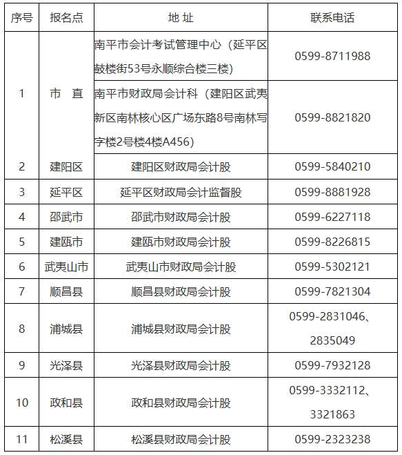 中級(jí)會(huì)計(jì)考后審核時(shí)間及審核點(diǎn)聯(lián)系方式