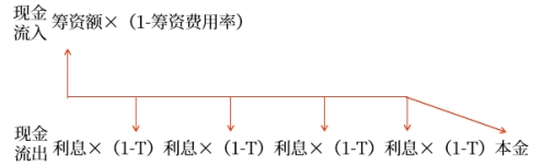 貼現(xiàn)模式